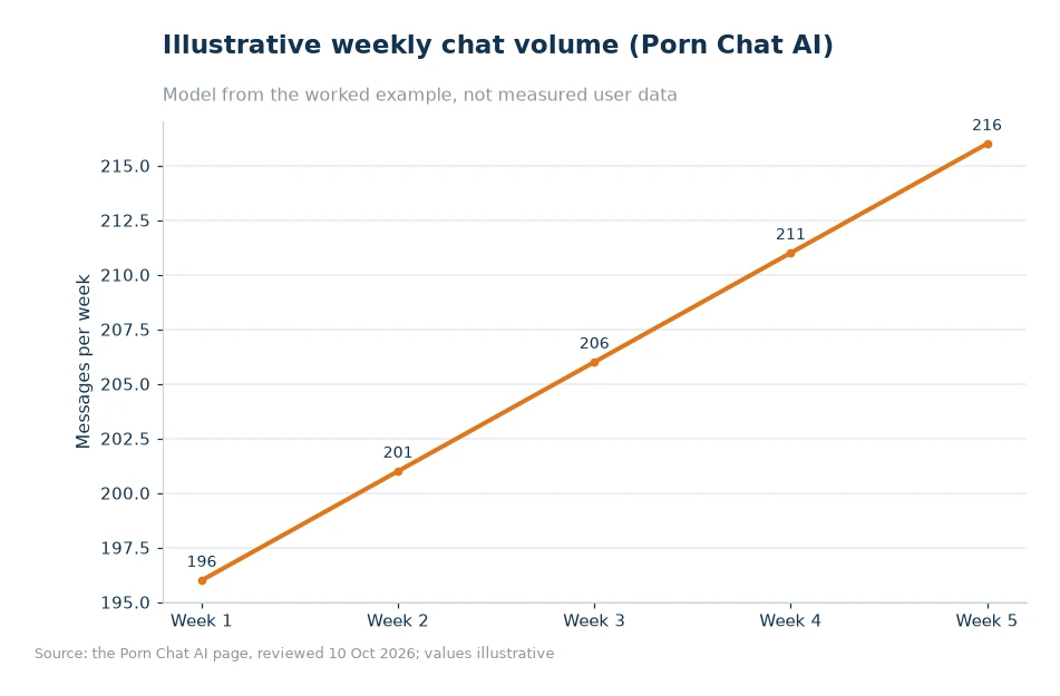 Illustrative weekly chat volume for article 19